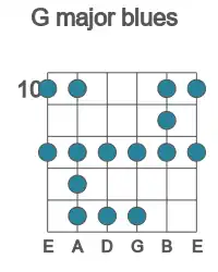 Guitar scale for major blues in position 10